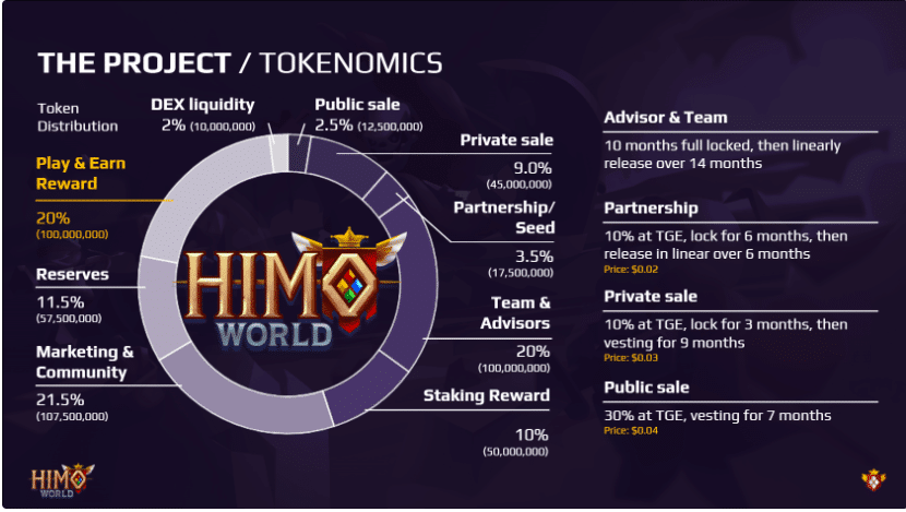 Himo World (HIMO) Coin Complete Detailed Review