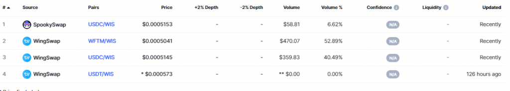 WingSwap(WIS) Coin Complete Detailed Review About WingSwap