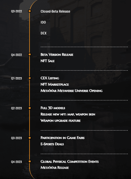 MetaWar Token Roadmap