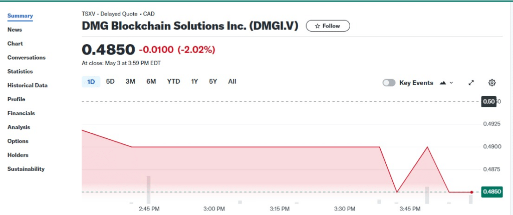 DMG Blockchain Solutions Inc. (DMGI.V)